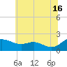 Avalon tide chart for Sunday, June 16, 2024