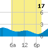 Avalon tide chart for Monday, June 17, 2024