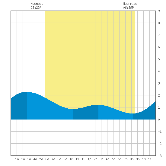 Avalon tide chart for Wednesday, June 19, 2024