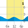Avalon tide chart for Saturday, June 1, 2024