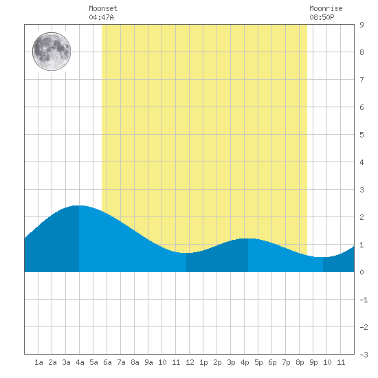 Avalon tide chart for Friday, June 21, 2024