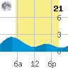 Avalon tide chart for Friday, June 21, 2024