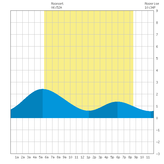 Avalon tide chart for Sunday, June 23, 2024