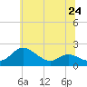 Avalon tide chart for Monday, June 24, 2024