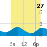 Avalon tide chart for Thursday, June 27, 2024