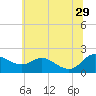 Avalon tide chart for Saturday, June 29, 2024