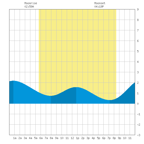 Avalon tide chart for Sunday, June 2, 2024