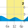 Avalon tide chart for Sunday, June 2, 2024