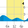 Avalon tide chart for Tuesday, June 4, 2024