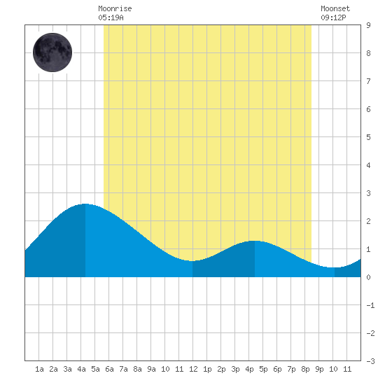 Avalon tide chart for Thursday, June 6, 2024
