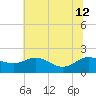 Avalon tide chart for Friday, July 12, 2024