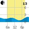 Avalon tide chart for Saturday, July 13, 2024