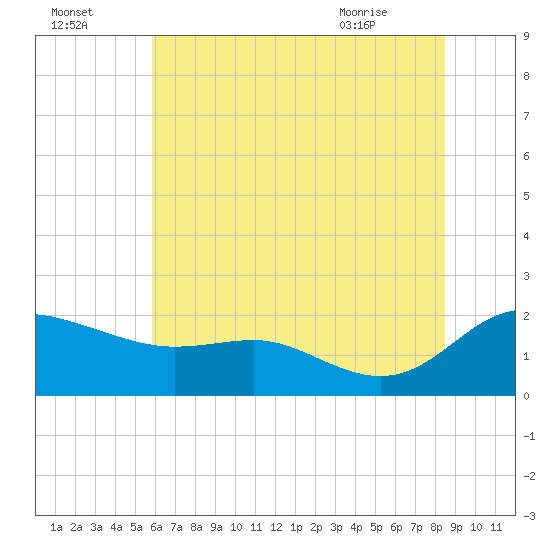 Avalon tide chart for Monday, July 15, 2024