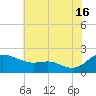 Avalon tide chart for Tuesday, July 16, 2024