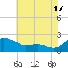 Avalon tide chart for Wednesday, July 17, 2024