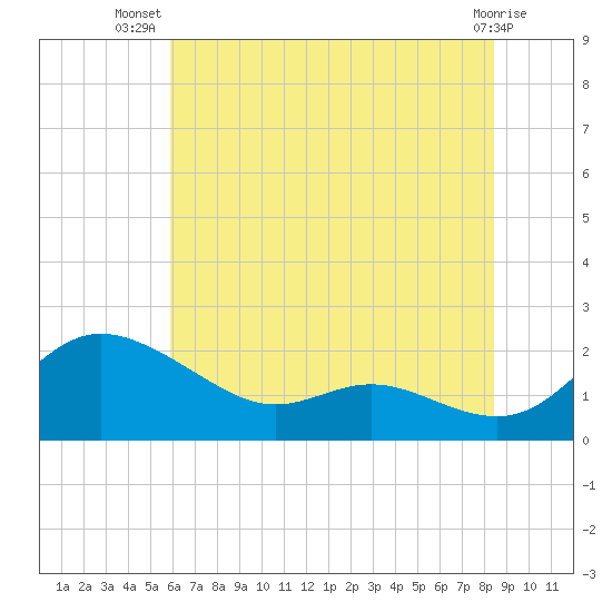 Avalon tide chart for Friday, July 19, 2024