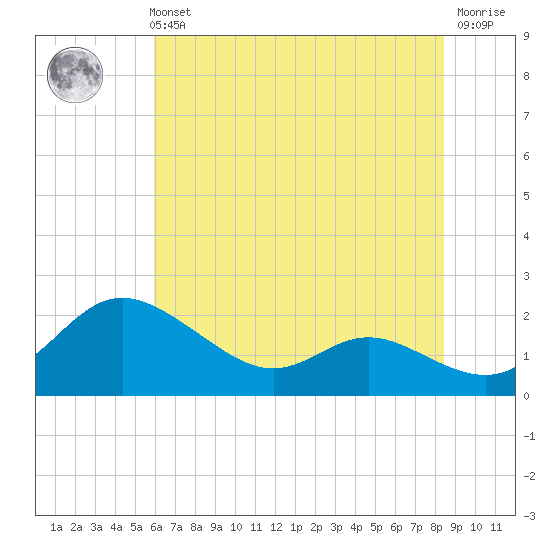 Avalon tide chart for Sunday, July 21, 2024
