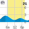 Avalon tide chart for Sunday, July 21, 2024