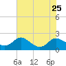 Avalon tide chart for Thursday, July 25, 2024