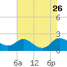 Avalon tide chart for Friday, July 26, 2024
