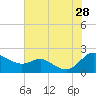 Avalon tide chart for Sunday, July 28, 2024