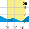 Avalon tide chart for Monday, July 29, 2024