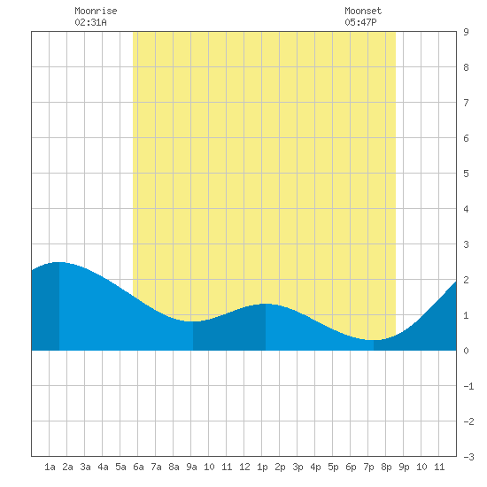 Avalon tide chart for Tuesday, July 2, 2024
