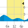 Avalon tide chart for Thursday, July 4, 2024