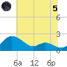 Avalon tide chart for Friday, July 5, 2024