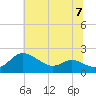 Avalon tide chart for Sunday, July 7, 2024
