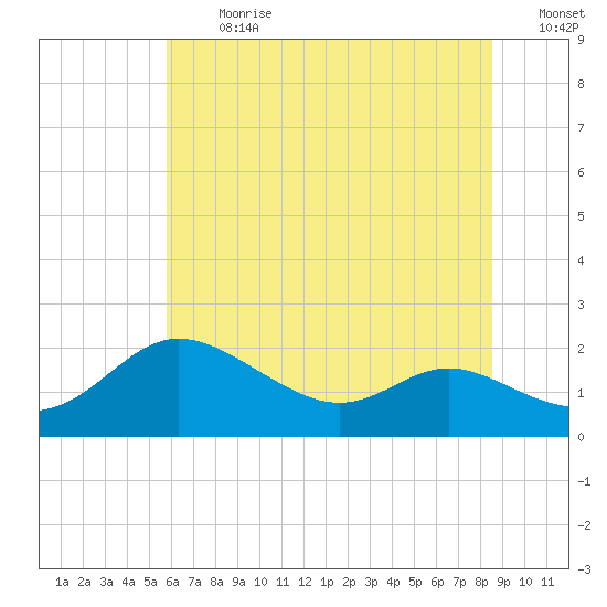 Avalon tide chart for Monday, July 8, 2024