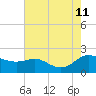 Avalon tide chart for Sunday, August 11, 2024