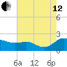 Avalon tide chart for Monday, August 12, 2024