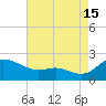 Avalon tide chart for Thursday, August 15, 2024