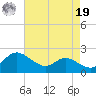 Avalon tide chart for Monday, August 19, 2024