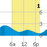 Avalon tide chart for Thursday, August 1, 2024