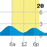 Avalon tide chart for Tuesday, August 20, 2024