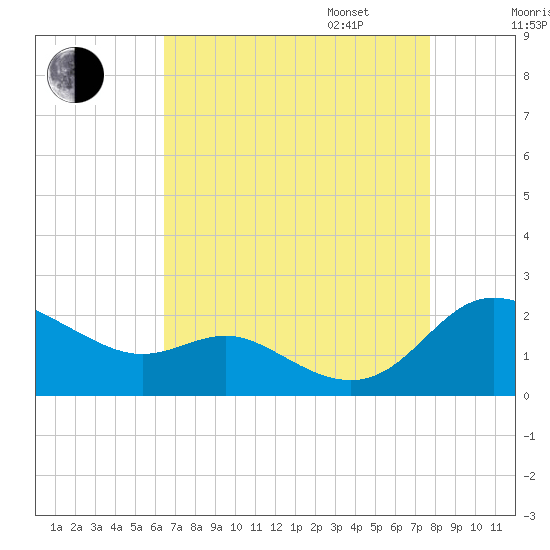 Avalon tide chart for Monday, August 26, 2024