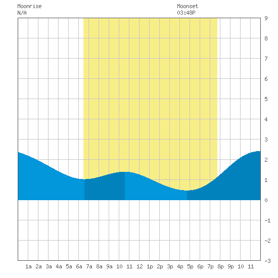Avalon tide chart for Tuesday, August 27, 2024