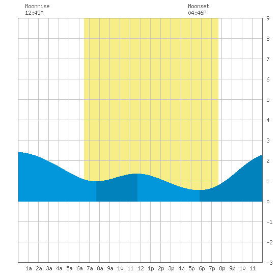 Avalon tide chart for Wednesday, August 28, 2024