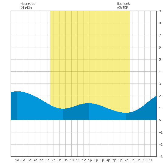 Avalon tide chart for Thursday, August 29, 2024