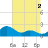 Avalon tide chart for Friday, August 2, 2024