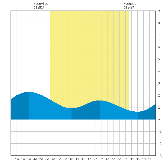 Avalon tide chart for Saturday, August 31, 2024