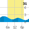 Avalon tide chart for Saturday, August 31, 2024