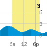 Avalon tide chart for Saturday, August 3, 2024