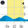 Avalon tide chart for Sunday, August 4, 2024