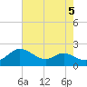Avalon tide chart for Monday, August 5, 2024