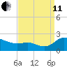 Avalon tide chart for Wednesday, September 11, 2024