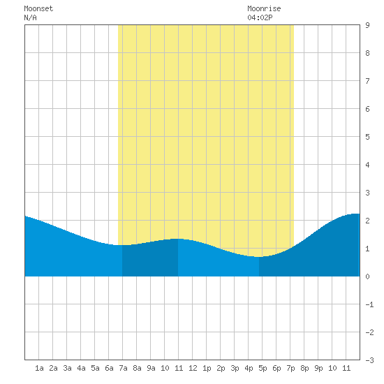 Avalon tide chart for Thursday, September 12, 2024