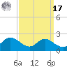 Avalon tide chart for Tuesday, September 17, 2024